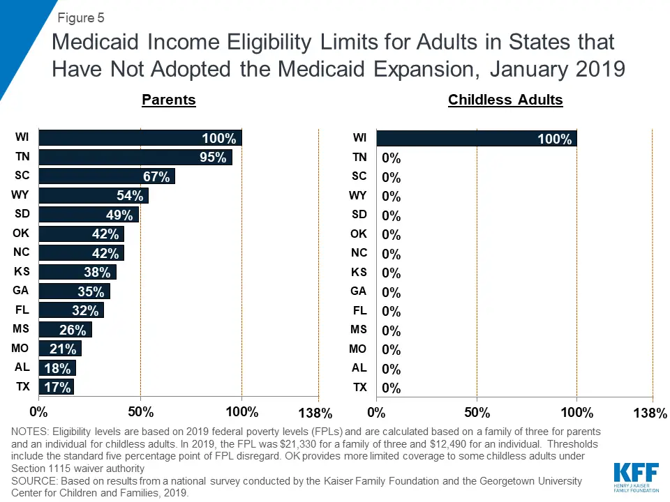 Where Are States Today? Medicaid and CHIP Eligibility Levels for ...
