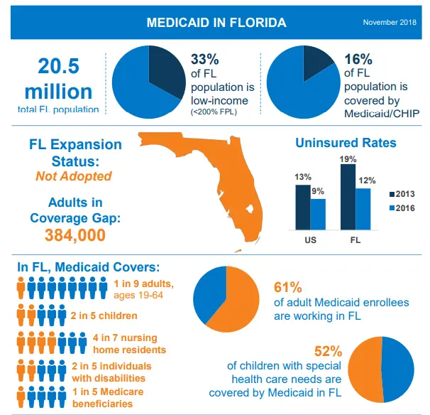 Florida House Debates Medicaid Work Requirements While Federal Court ...