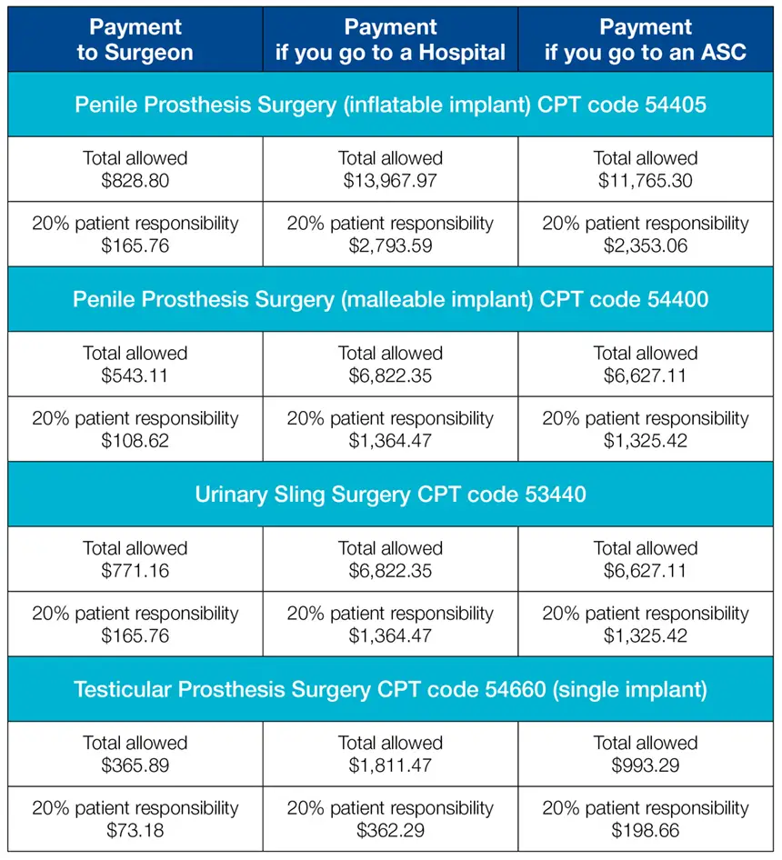 Have Medicare? What To Know For Penile Implant Surgery Costs