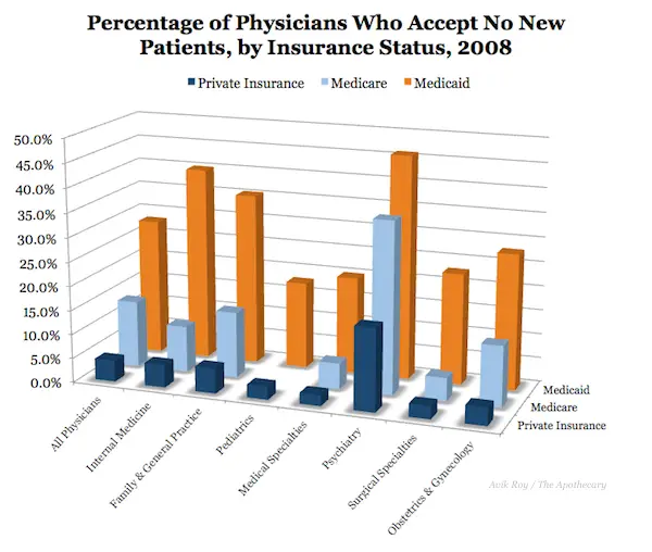 health affairs study one third of doctors wont accept new medicaid