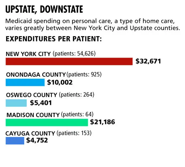 How much help someone gets from Medicaid in New York state depends on ...