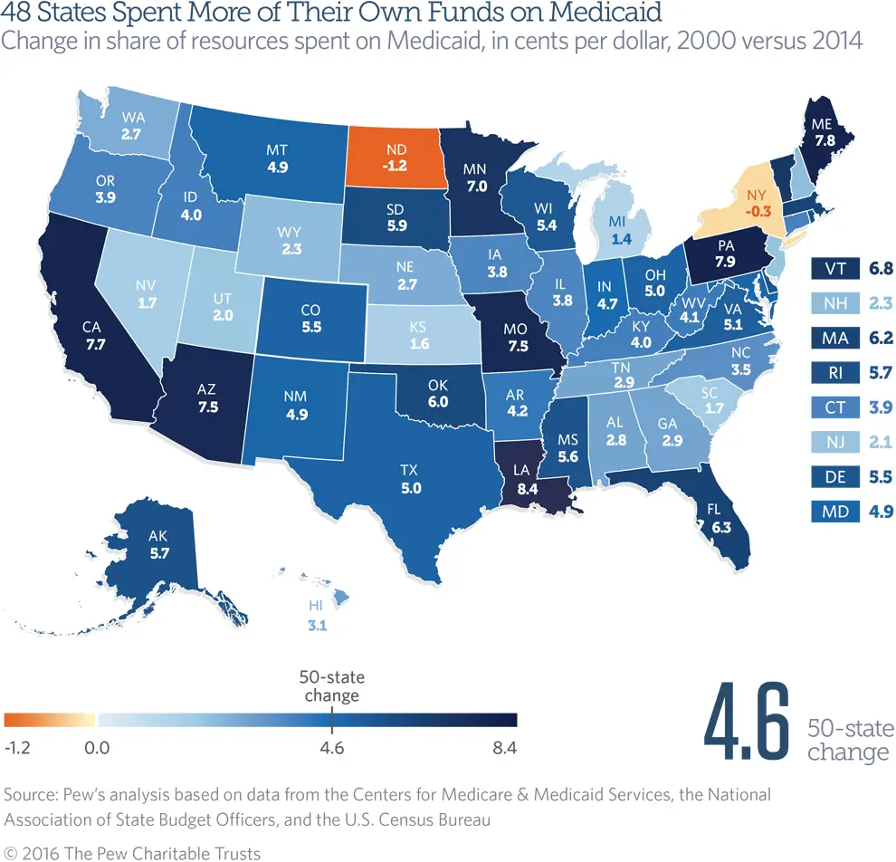 Medicaid Claims Nearly 17 Cents of Each State Revenue Dollar
