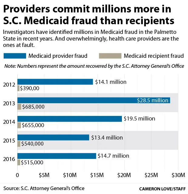 Medicaid fraud in South Carolina largely tied to health care providers ...