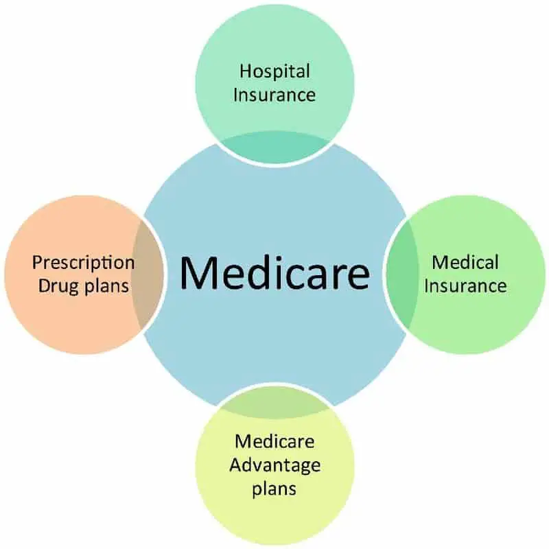 Must I give up my Medicare Plan Once I Am on Medicaid?