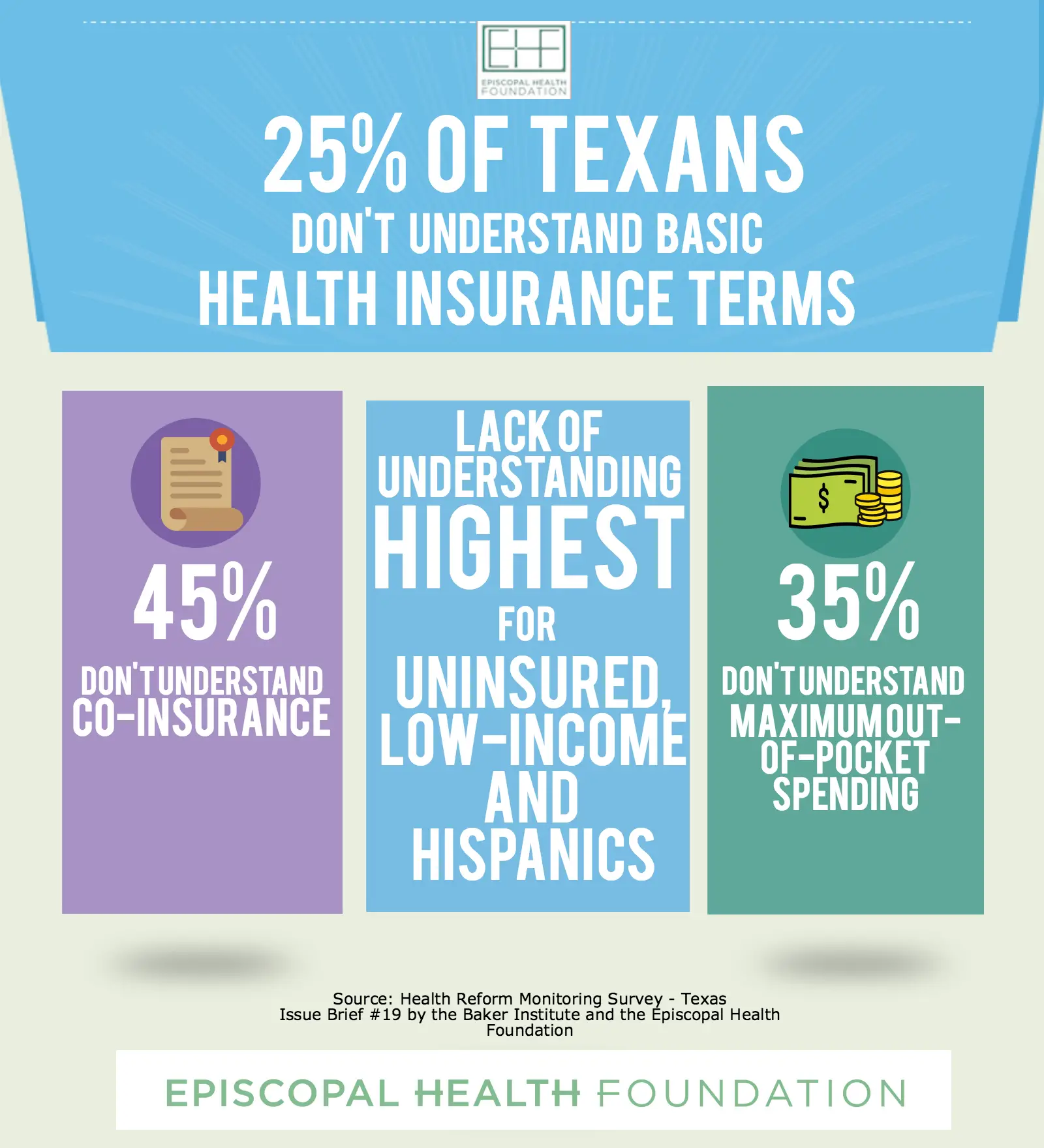 New EHF report shows 25% of Texans say they don