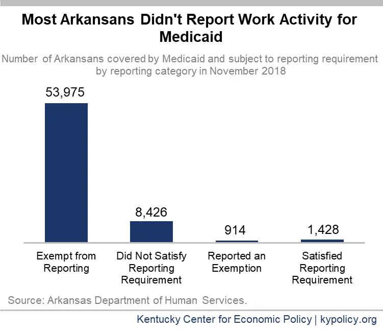 Warning Against Kentuckys Barriers to Medicaid From Arkansas