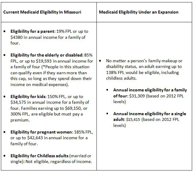 A Review Of Medicaid In Missouri, Part 1: Eligibility Now And Under A ...