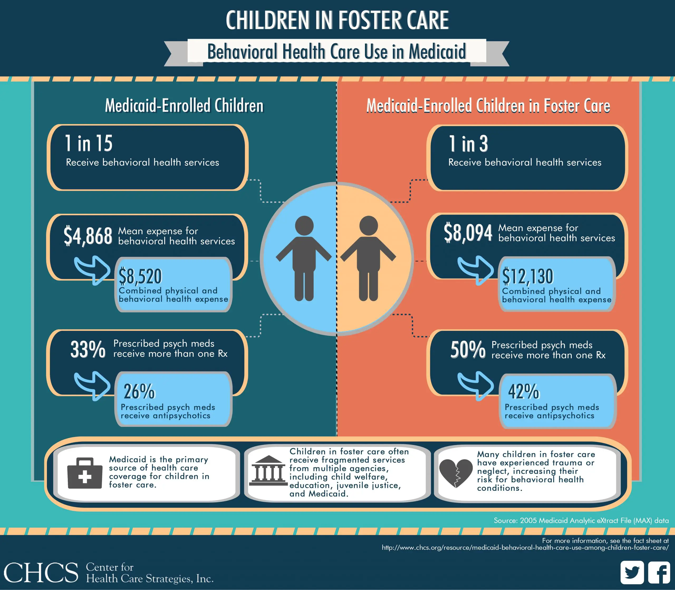 Children in Foster Care: Behavioral Health Care Use in Medicaid ...