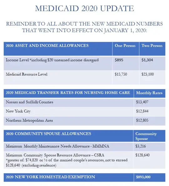 Client Alert: Medicaid 2020 Update