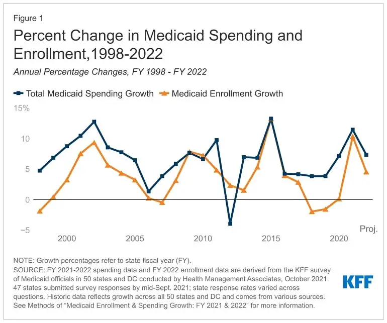 Does Medicaid Cover Physical Therapy in 2022