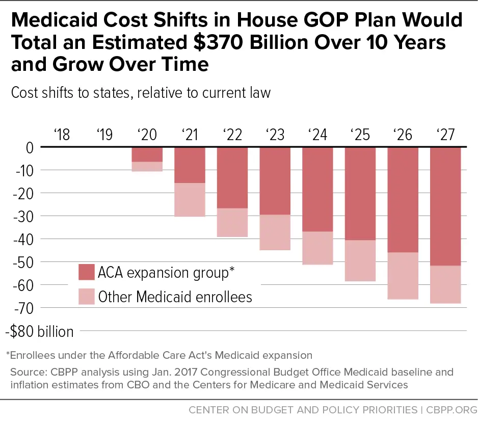 House Republican Health Plan Shifts $370 Billion in Medicaid Costs to ...