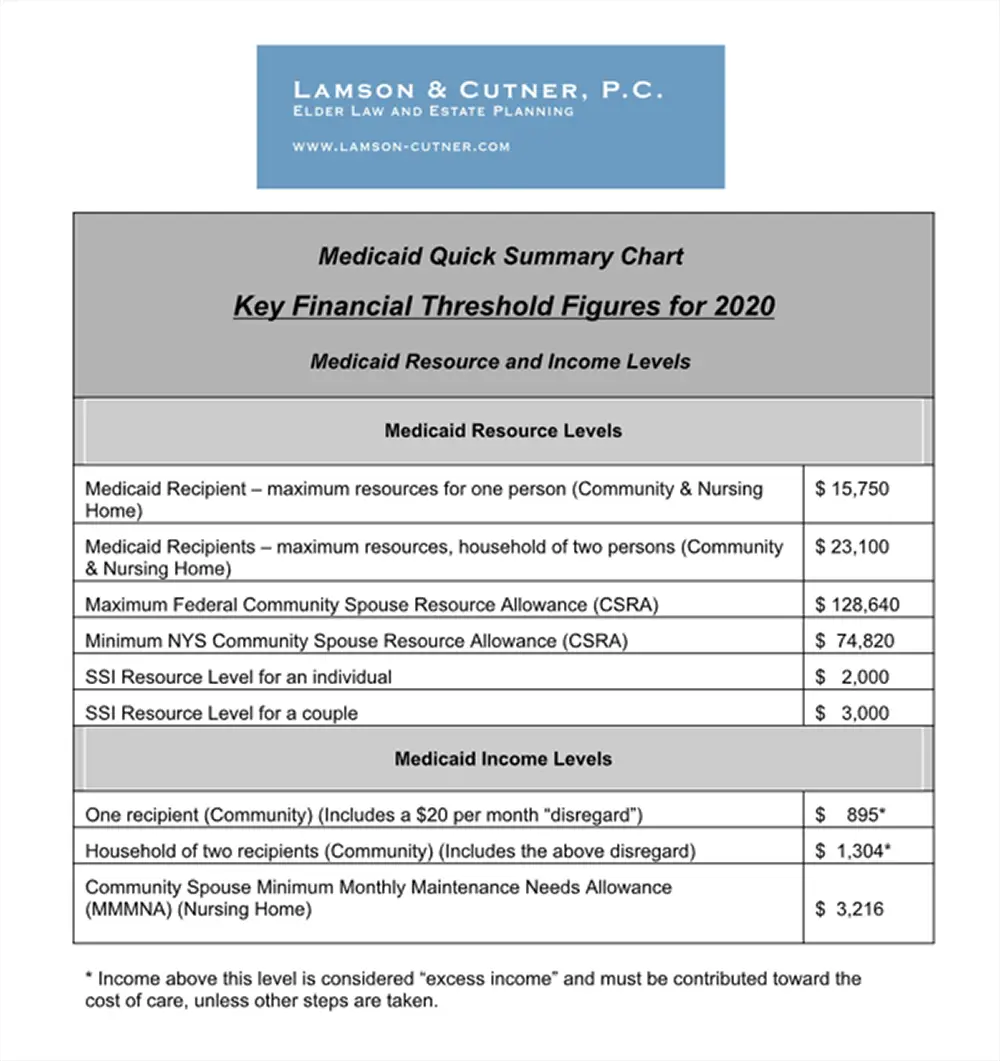 Income Guidelines For Medicaid Ny
