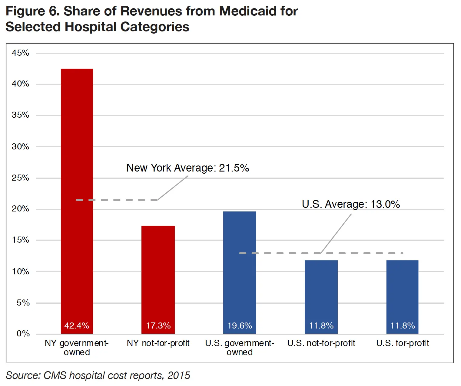 Income Limit For Medicaid New York