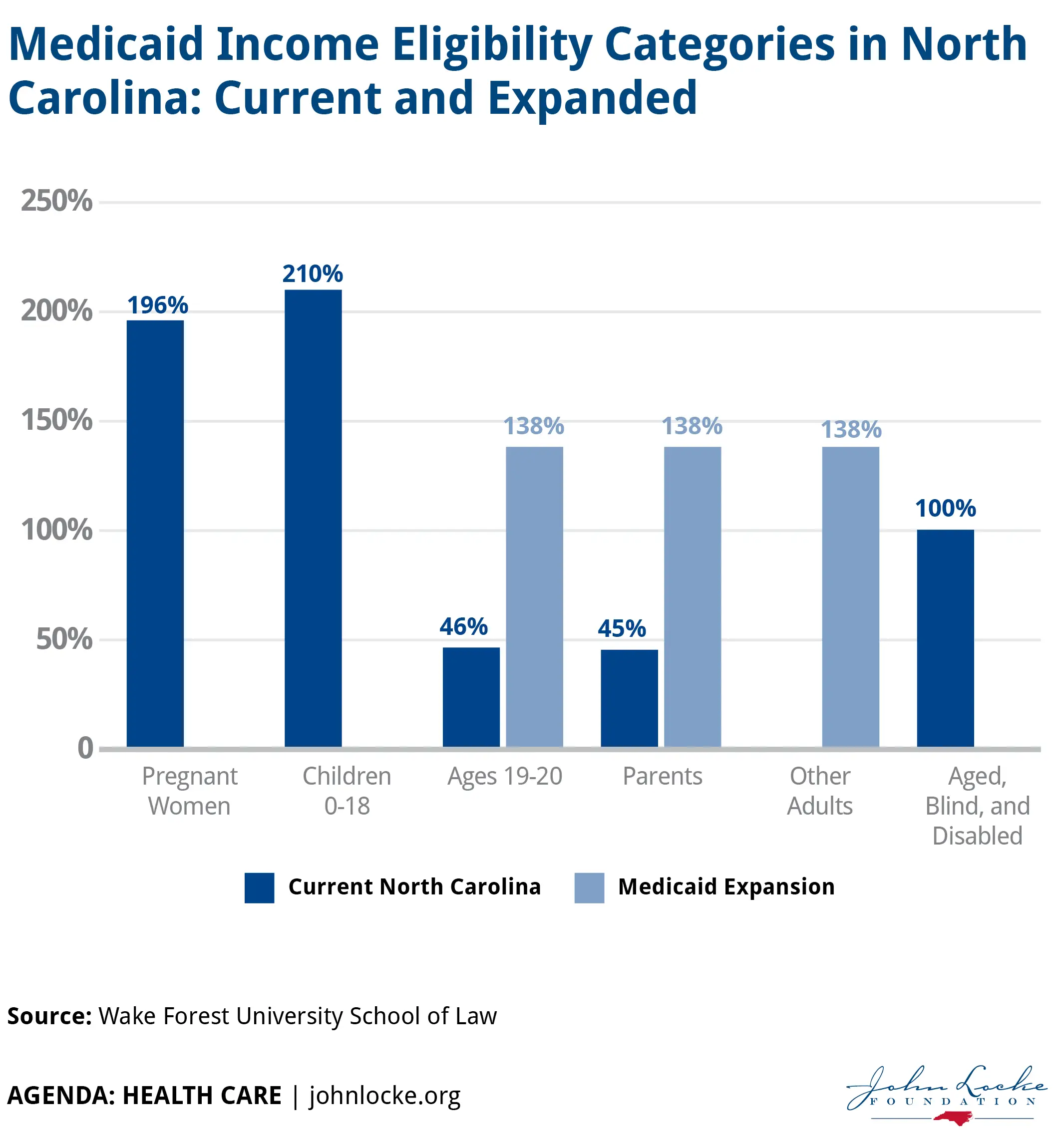 Medicaid Income Eligibility Priorities in North Carolina: Current and ...