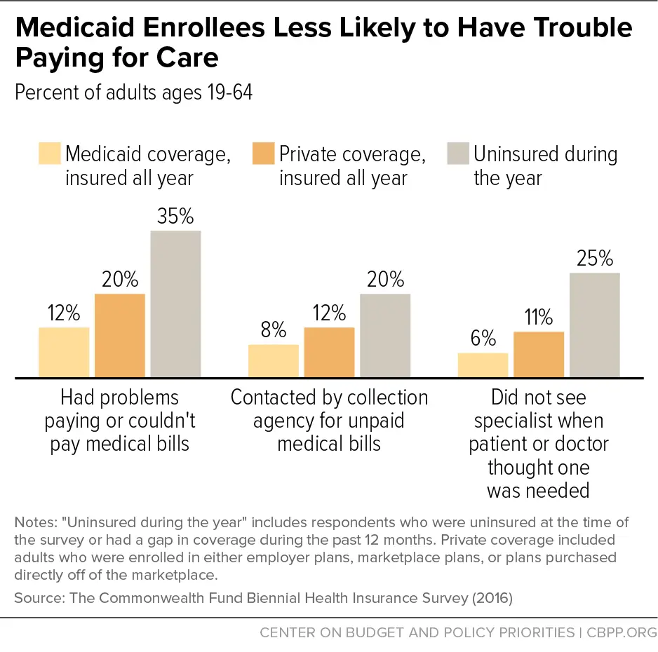 Medicaid Works, in 5 Charts