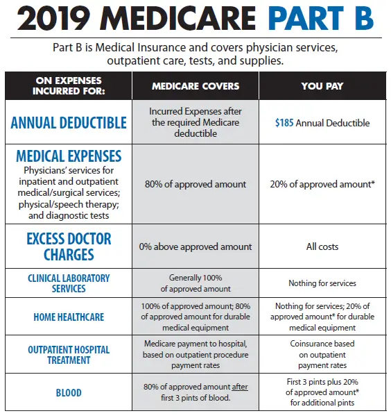 Medicare Which Is Part A And B