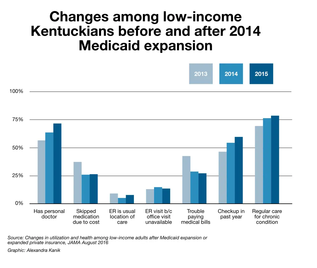 Study: More Kentuckians Sought Care After Medicaid Expansion