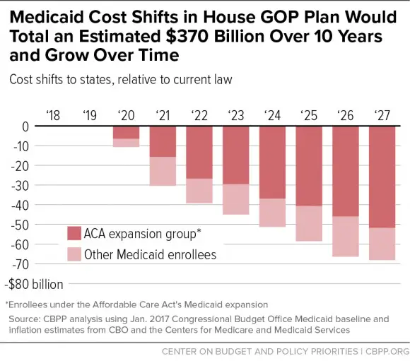 The Republican plan to slash Medicaid, explained