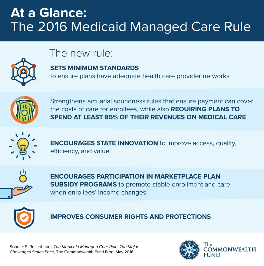 At a Glance: The 2016 Medicaid Managed Care Rule