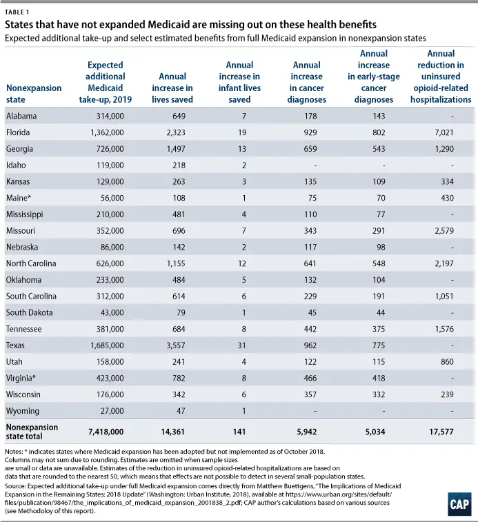 Expanding Medicaid in All States Would Save 14,000 Lives Per Year ...