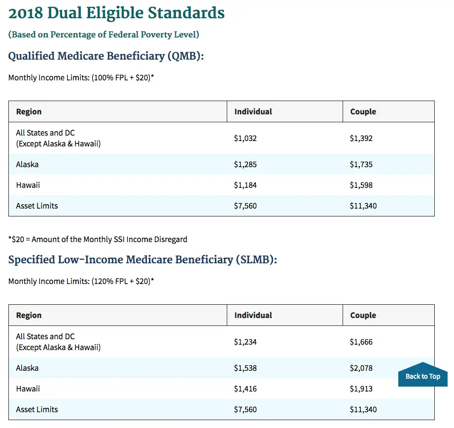 Income Guidelines For Medicaid Eligibility