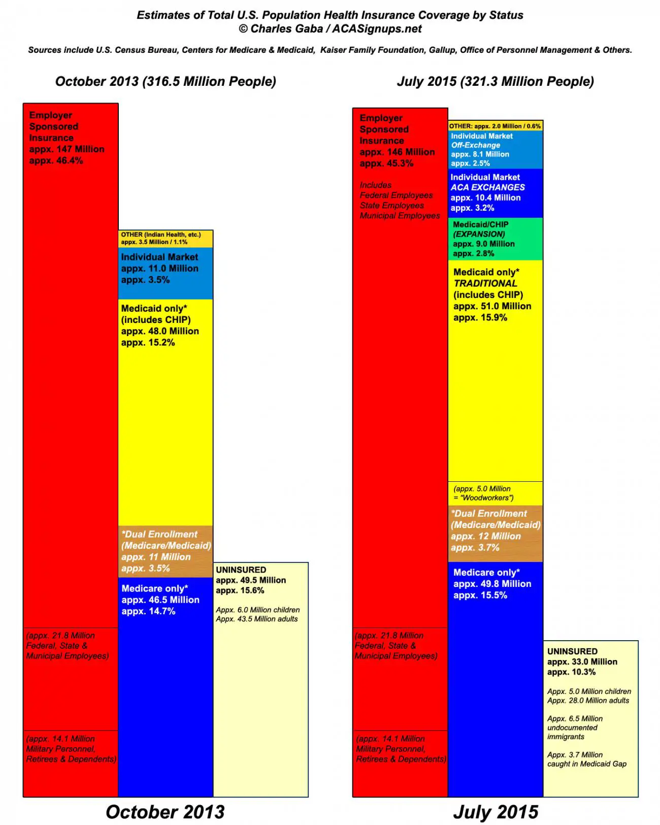 Insurance Coverage Chart