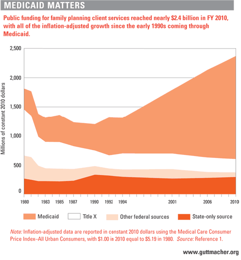 Medicaid Drives Upward Trend in Public Funding for Family Planning ...