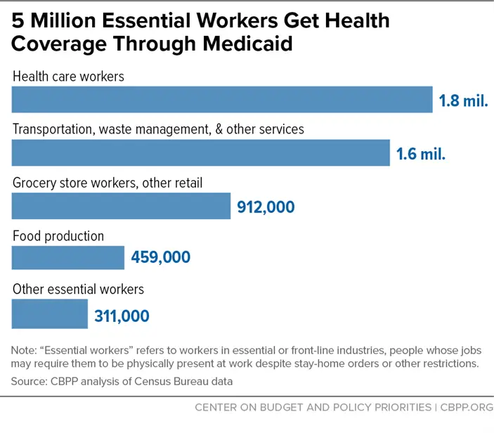 5 Million Essential Workers Get Health Coverage Through Medicaid ...