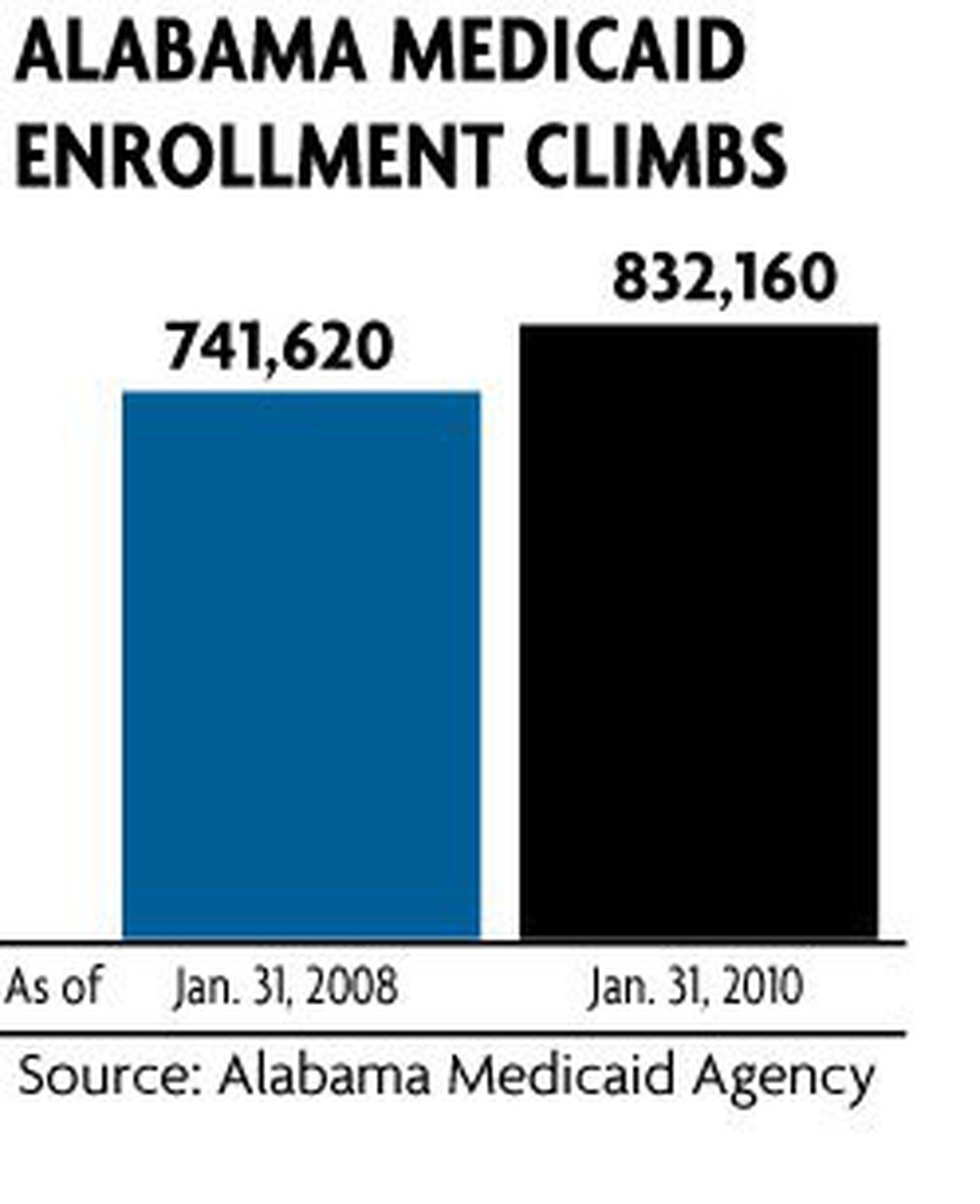 Alabama Medicaid rolls stabilize, but at high number