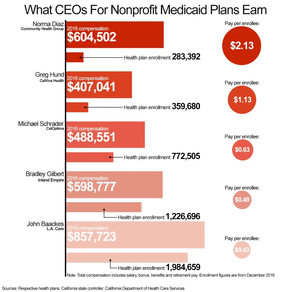 CEO Pay Per Enrollee At Nonprofit Medicaid Plans In California ...