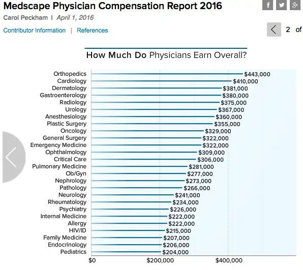 How Does A Doctor Get Paid Per Hour ~ 46 Creative Wedding Ideas ...