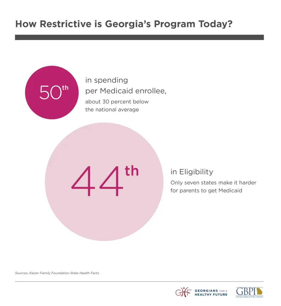 How Restrictive is Georgia