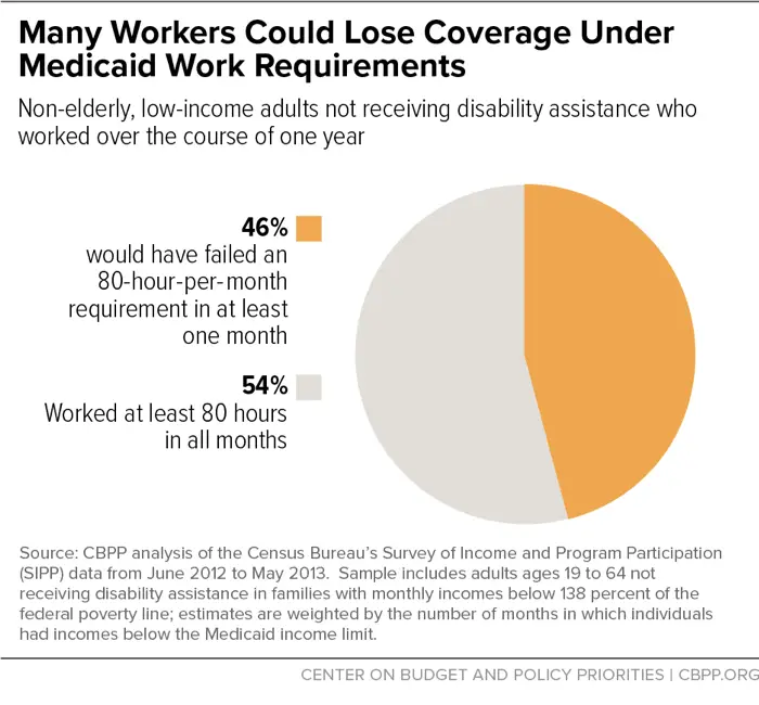 Many Workers Could Lose Coverage Under Medicaid Work Requirements ...